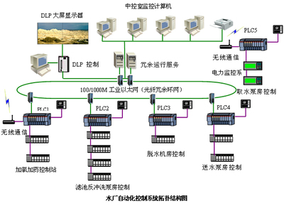 制水廠自控系統網絡工程建設 構建智慧水務的神經中樞